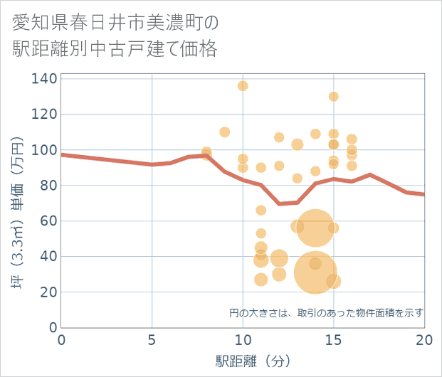 愛知県春日井市美濃町の徒歩距離別の中古戸建て坪単価