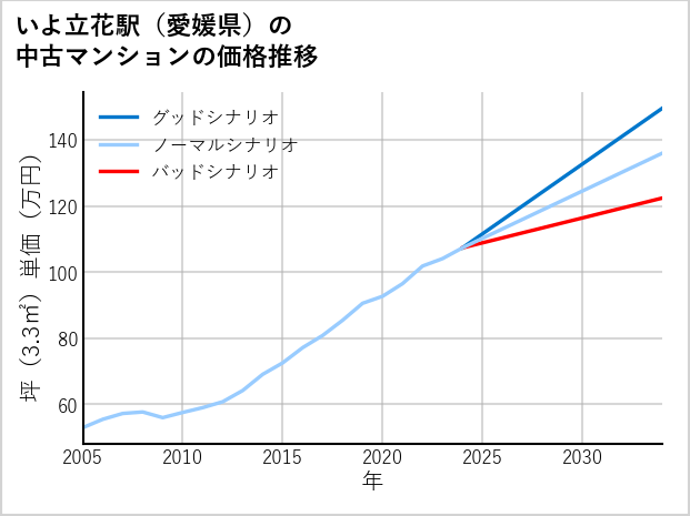 いよ立花駅（愛媛県）の中古マンション価格推移