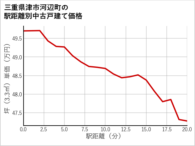 三重県津市河辺町の徒歩距離別の中古戸建て坪単価
