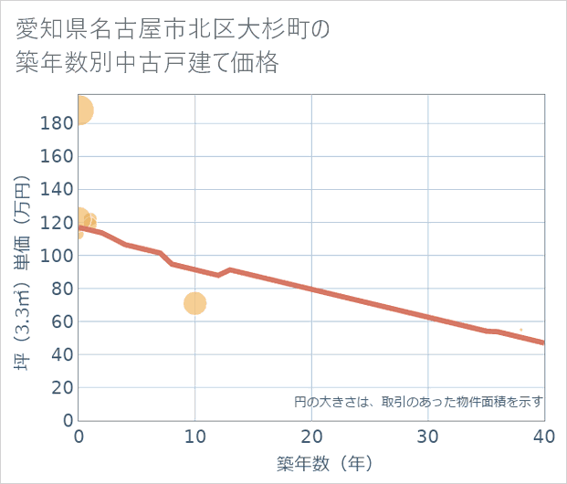 愛知県名古屋市北区大杉町の築年数別の中古戸建て坪単価