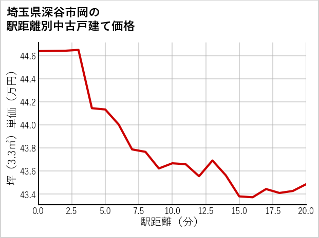 埼玉県深谷市岡の徒歩距離別の中古戸建て坪単価