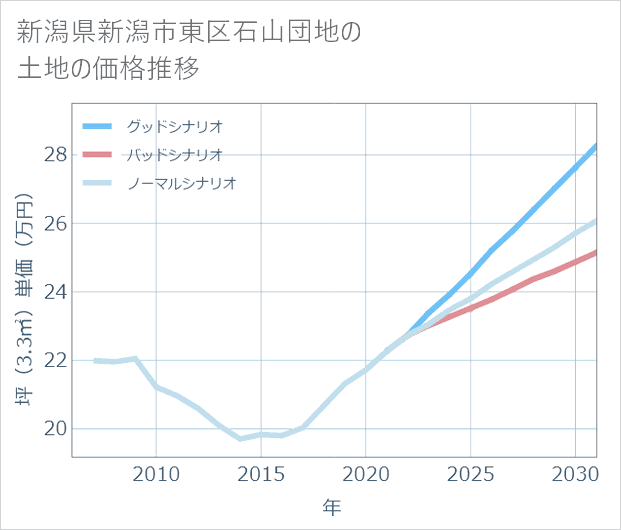 新潟県新潟市東区石山団地の土地価格推移