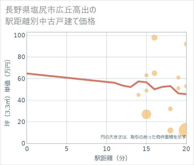 長野県塩尻市広丘高出の徒歩距離別の中古戸建て坪単価