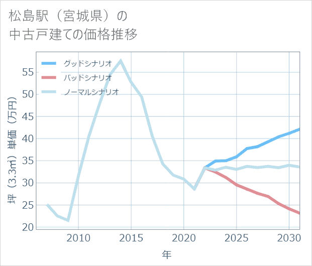 松島駅(宮城県)の中古戸建て価格推移