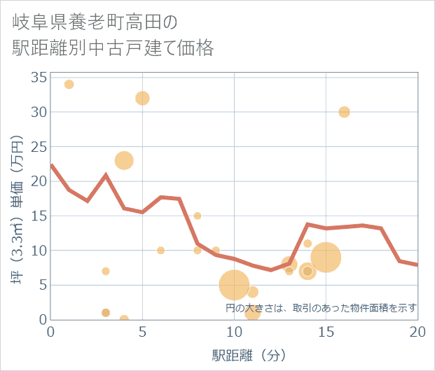 岐阜県養老町高田の徒歩距離別の中古戸建て坪単価