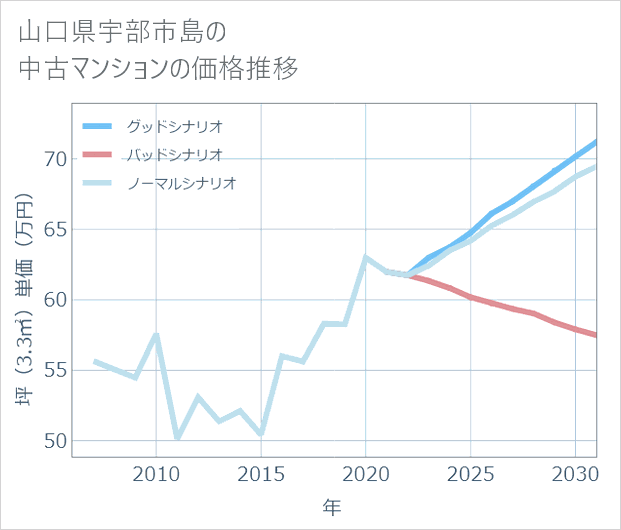 山口県宇部市島の中古マンション価格推移