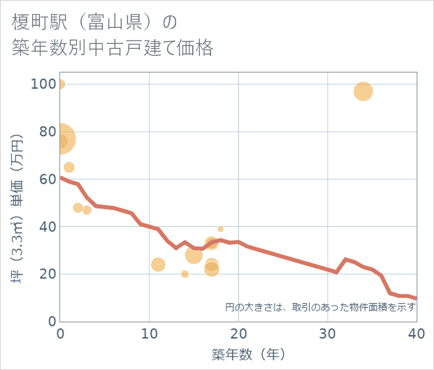 榎町駅(富山県)の築年数別の中古戸建て坪単価
