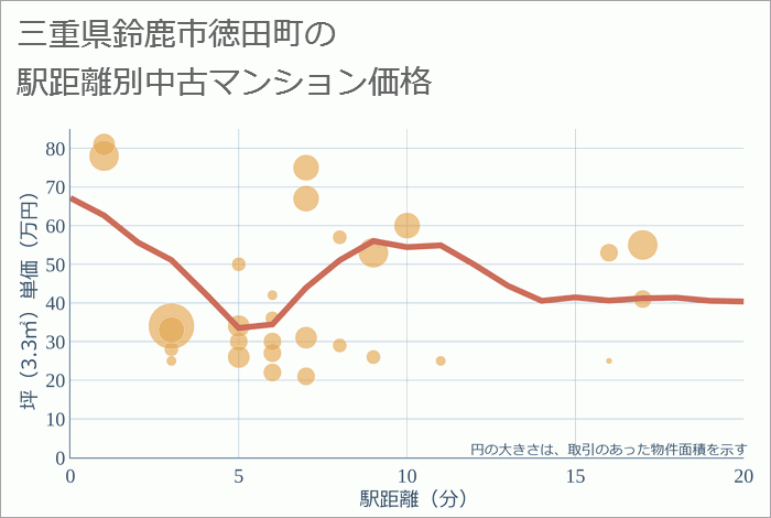 三重県鈴鹿市徳田町の徒歩距離別の中古マンション坪単価