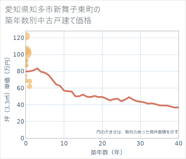愛知県知多市新舞子東町の築年数別の中古戸建て坪単価