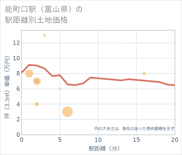 能町口駅(富山県)の徒歩距離別の土地坪単価