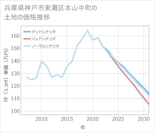 兵庫県神戸市東灘区本山中町の土地価格推移