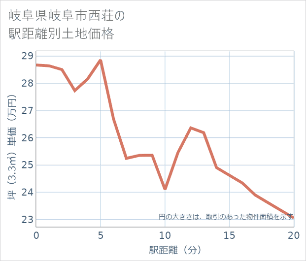 岐阜県岐阜市西荘の徒歩距離別の土地坪単価