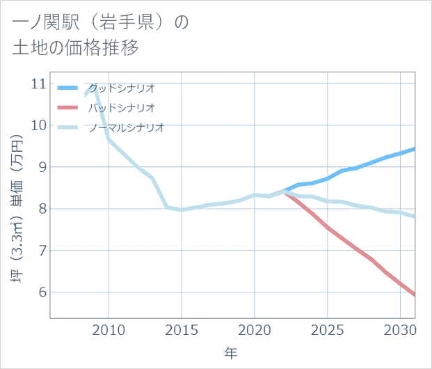 一ノ関駅(岩手県)の土地価格推移