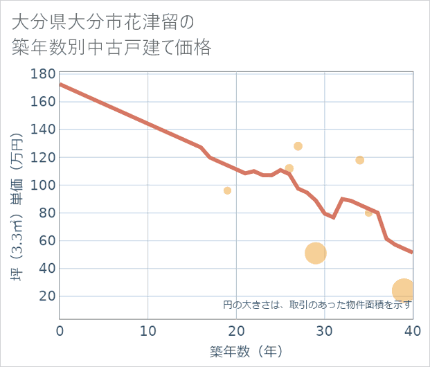 大分県大分市花津留の築年数別の中古戸建て坪単価