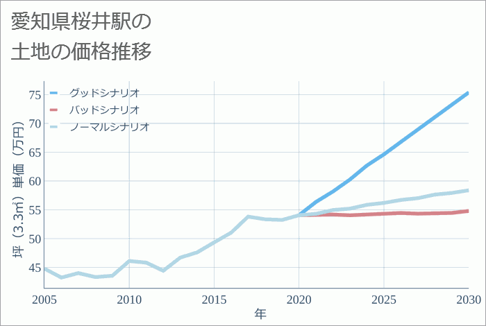 桜井駅（愛知県）の土地価格推移