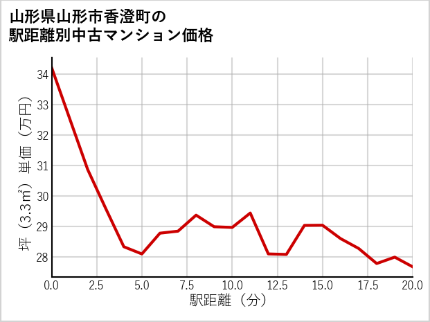 山形県山形市香澄町の徒歩距離別の中古マンション坪単価