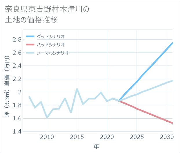 奈良県東吉野村木津川の土地価格推移