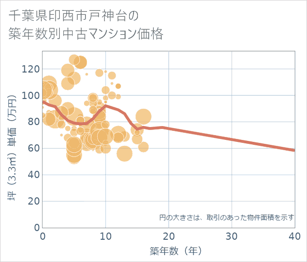 千葉県印西市戸神台の築年数別の中古マンション坪単価