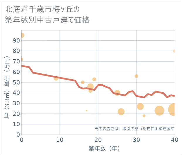 北海道千歳市梅ケ丘の築年数別の中古戸建て坪単価