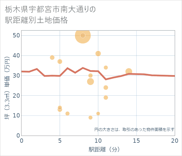 栃木県宇都宮市南大通りの徒歩距離別の土地坪単価