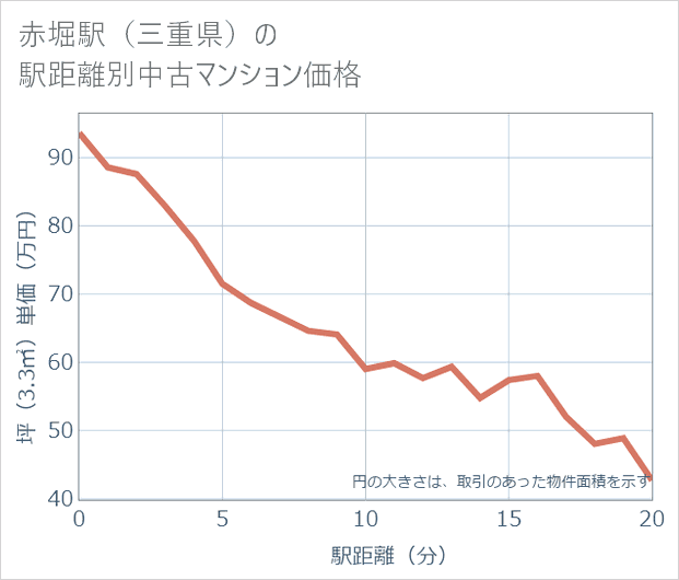 赤堀駅(三重県)の徒歩距離別の中古マンション坪単価