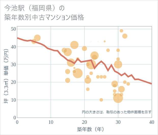 今池駅(福岡県)の築年数別の中古マンション坪単価