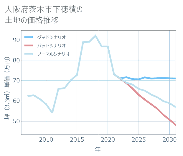 大阪府茨木市下穂積の土地価格推移