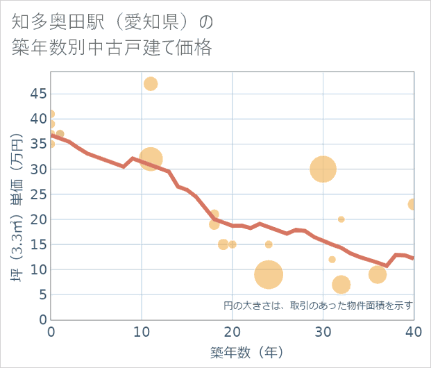 知多奥田駅(愛知県)の築年数別の中古戸建て坪単価
