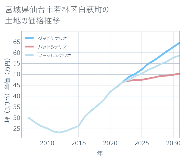宮城県仙台市若林区白萩町の土地価格推移