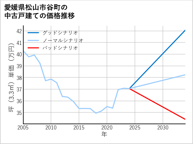 愛媛県松山市谷町の中古戸建て価格推移