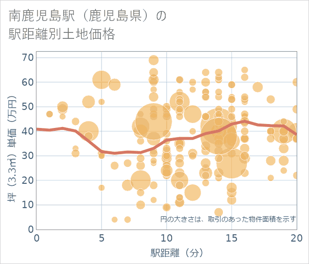 南鹿児島駅(鹿児島県)の徒歩距離別の土地坪単価
