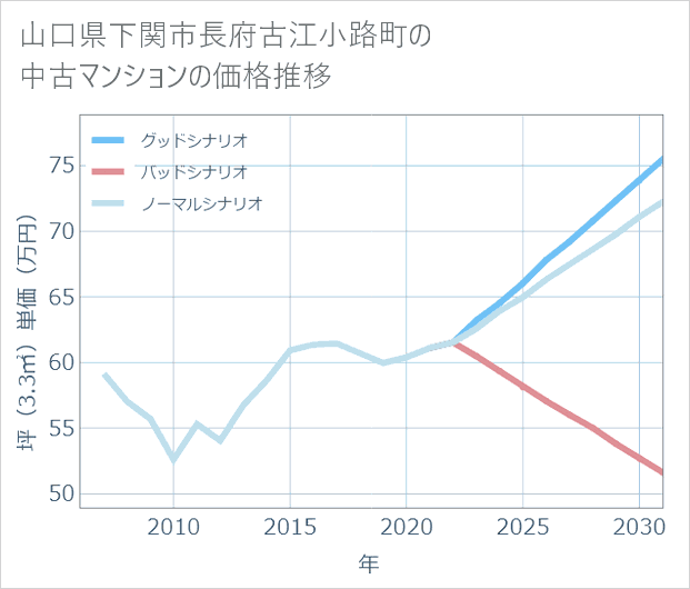 山口県下関市長府古江小路町の中古マンション価格推移