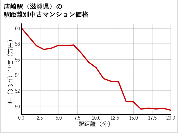 唐崎駅（滋賀県）の徒歩距離別の中古マンション坪単価