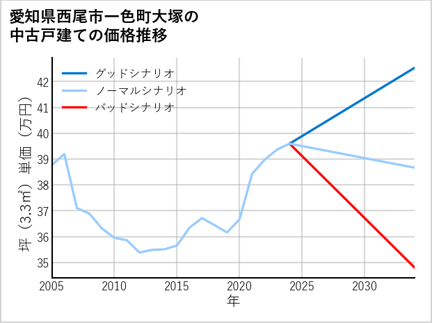 愛知県西尾市一色町大塚の中古戸建て価格推移