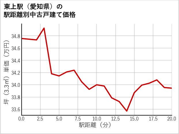 東上駅（愛知県）の徒歩距離別の中古戸建て坪単価