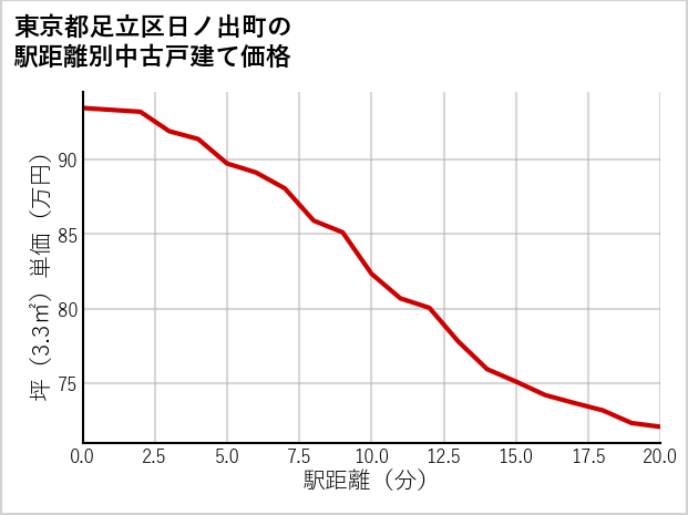 東京都足立区日ノ出町の徒歩距離別の中古戸建て坪単価