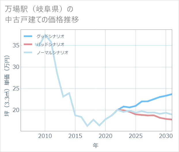 万場駅(岐阜県)の中古戸建て価格推移