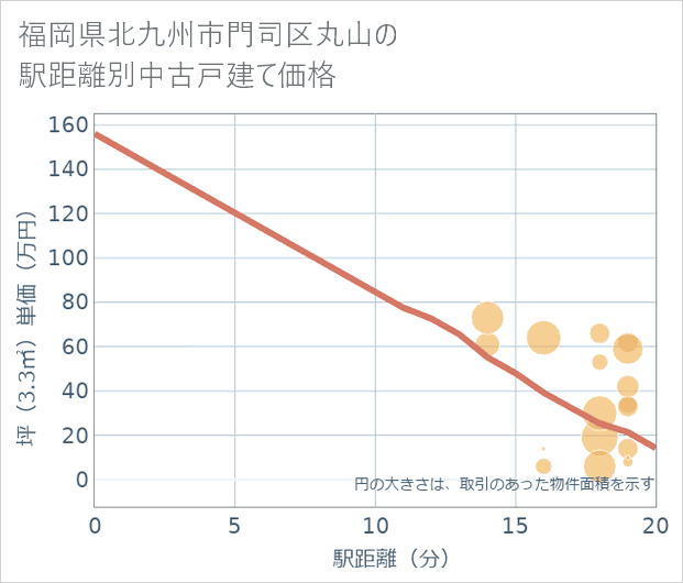福岡県北九州市門司区丸山の徒歩距離別の中古戸建て坪単価