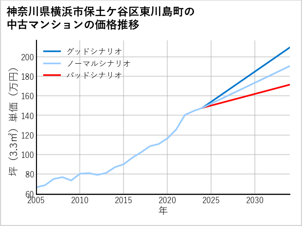 神奈川県横浜市保土ケ谷区東川島町の中古マンション価格推移