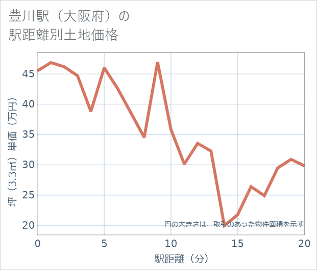 豊川駅(大阪府)の徒歩距離別の土地坪単価
