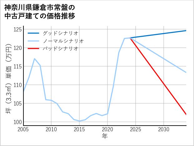 神奈川県鎌倉市常盤の中古戸建て価格推移