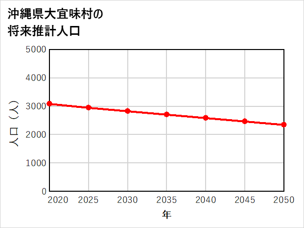 大宜味村の将来推計人口
