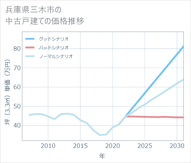 兵庫県三木市の中古戸建て価格推移