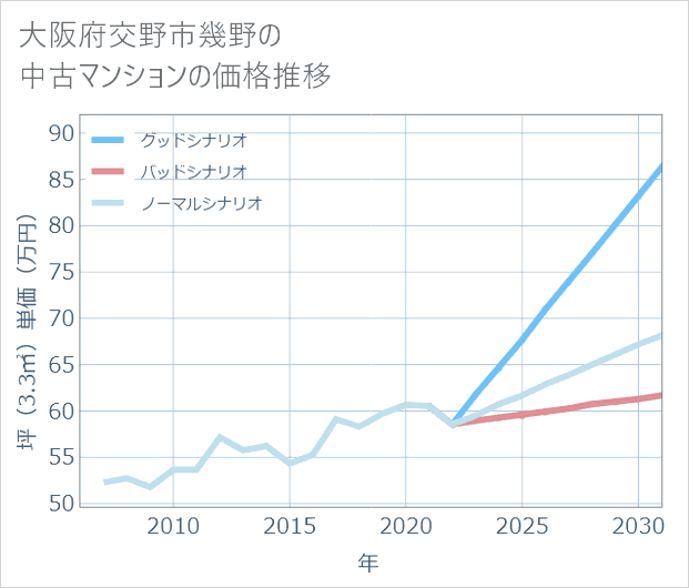 大阪府交野市幾野の中古マンション価格推移