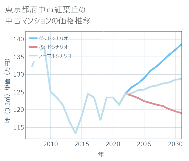 東京都府中市紅葉丘の中古マンション価格推移