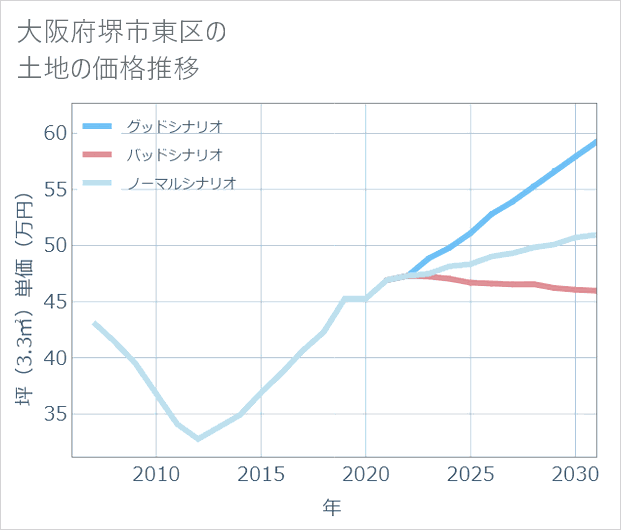 大阪府堺市東区の土地価格推移