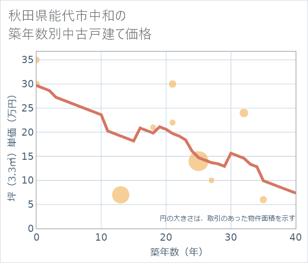 秋田県能代市中和の築年数別の中古戸建て坪単価