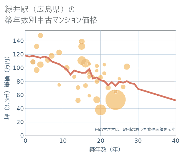 緑井駅(広島県)の築年数別の中古マンション坪単価