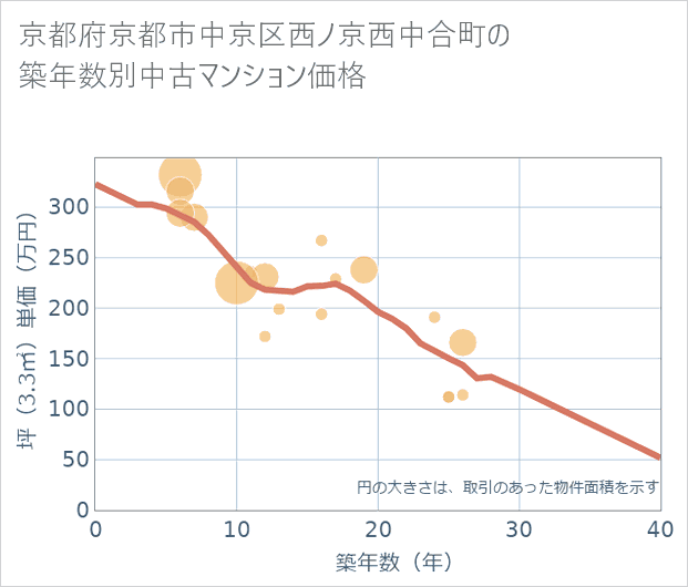 京都府京都市中京区西ノ京西中合町の築年数別の中古マンション坪単価