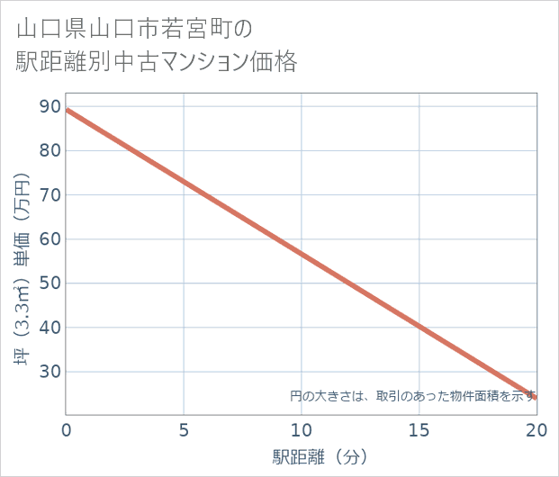山口県山口市若宮町の徒歩距離別の中古マンション坪単価
